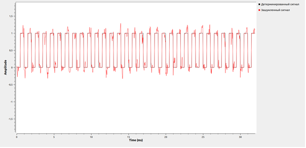 выход «Phase Noise Generator»