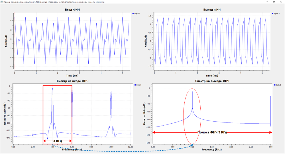 Особенности использования блока «Frequency Xlating Fir Filter» в среде GNU Radio Companion