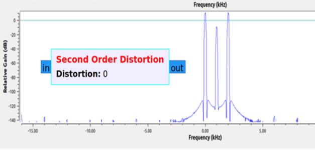 Моделирование нелинейных искажений для эмуляции эффектов перегрузки усилителей в GNU Radio Companion